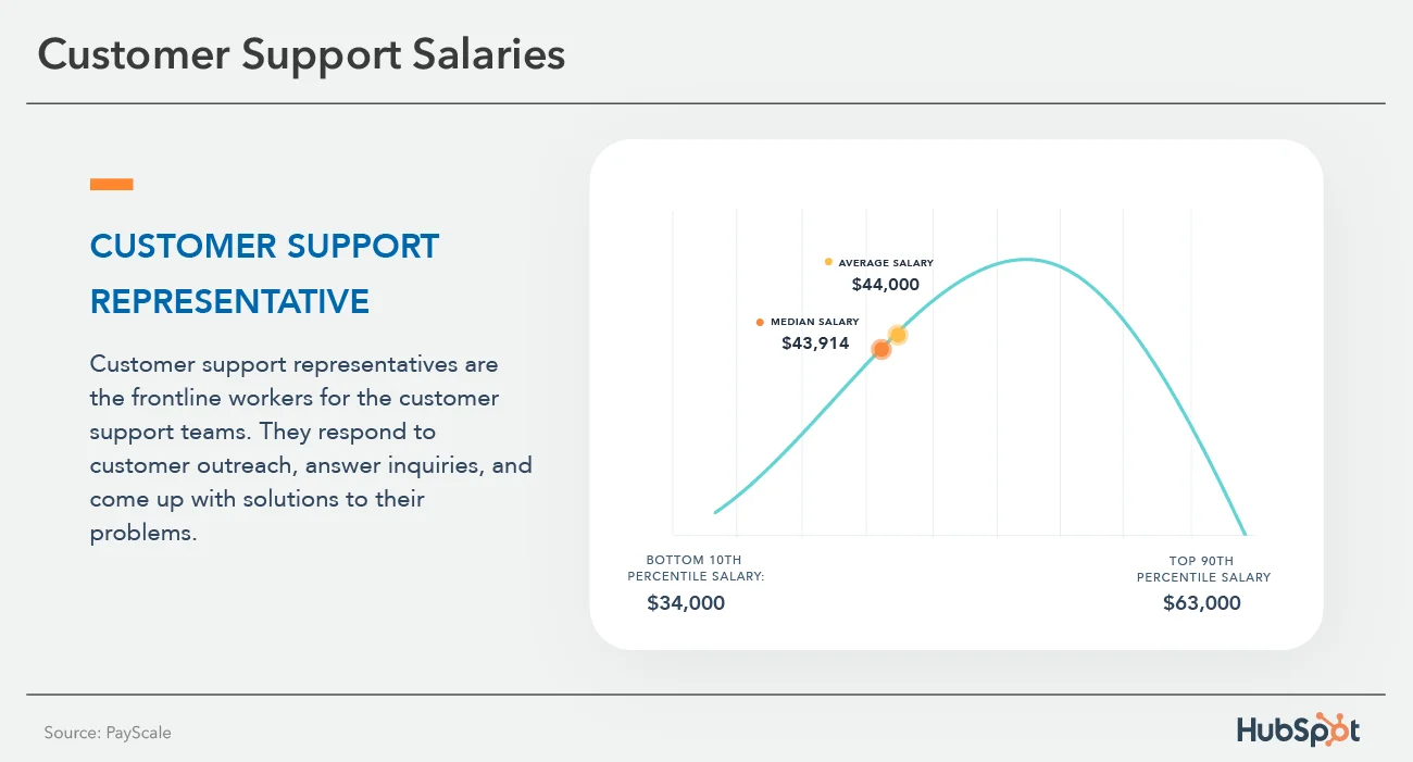 The Comprehensive Guide to Customer Support and Service Salaries